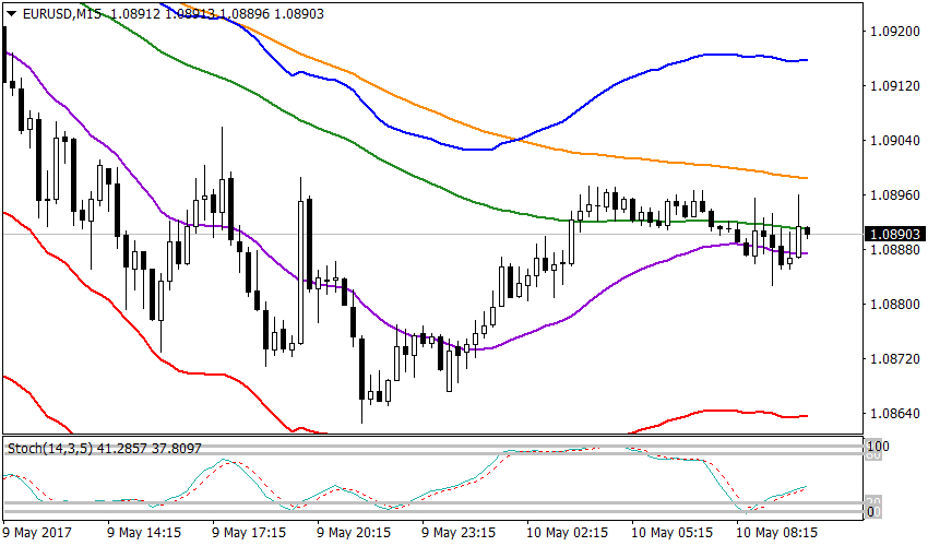 график EURUSD, M15, 1.08903 current price